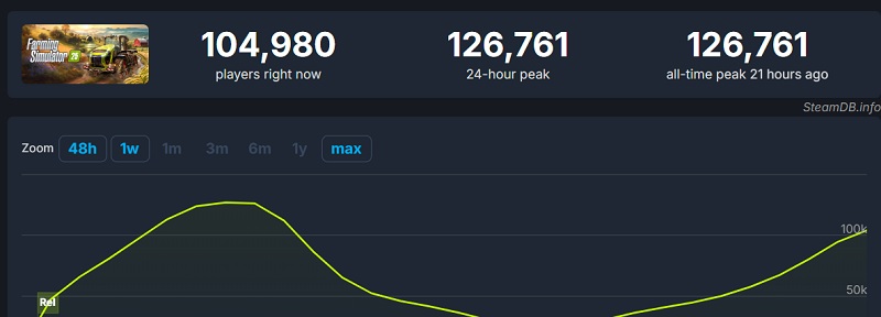 Farming is more popular than high fantasy: Farming Simulator 25's online peak far exceeded that of Dragon Age: The Veilguard-2