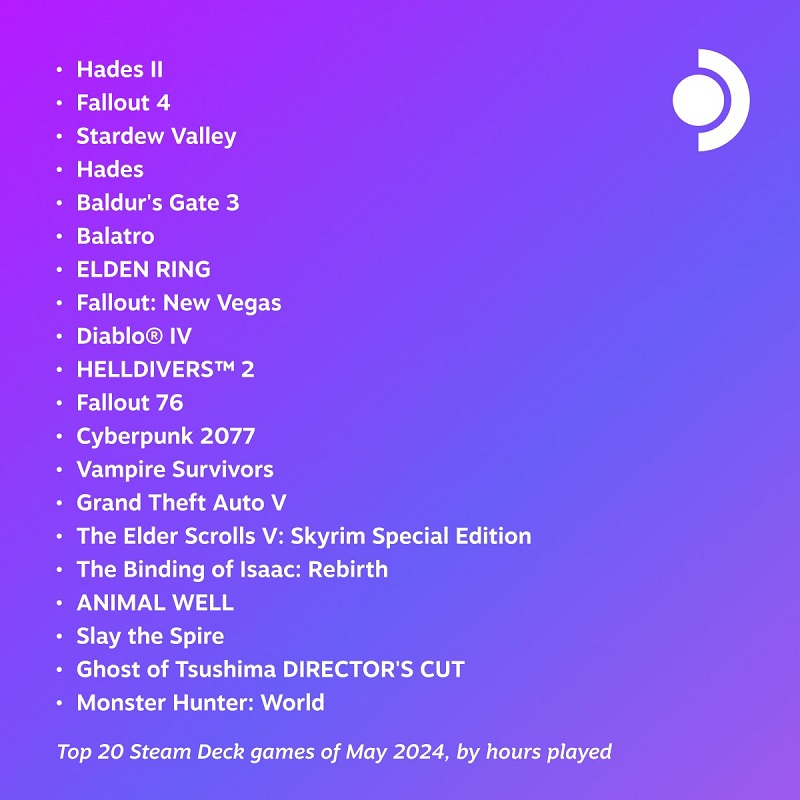 Hades II was the most popular game of May on Steam Deck: Valve has released the top 20 most requested games of last month on the handheld device-2