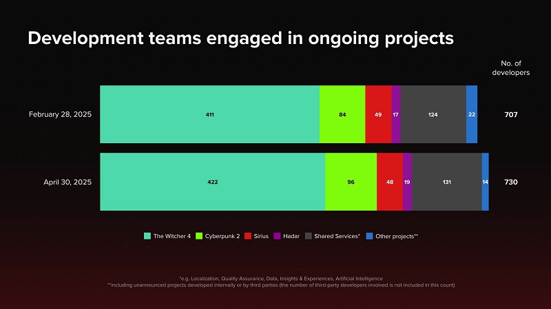 Infographic on the growth of the CD Projekt team