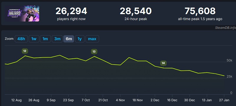 График онлайна Overwatch 2
