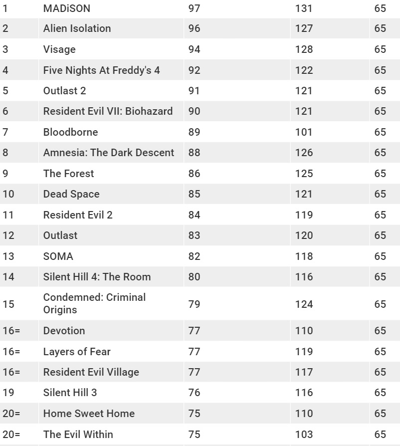 Не Amnesia і не Silent Hill: британські вчені з'ясували, яка гра є найстрашнішою-3