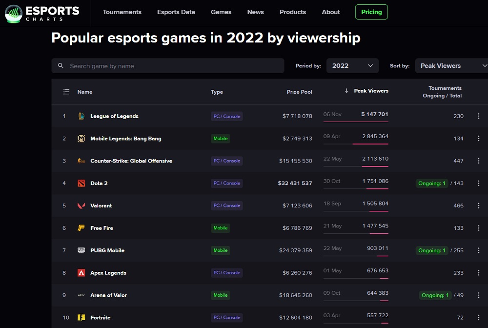 Статистика за 2022 рік: найпопулярнішою кіберспортивною грою є League of Legends, а найвагоміший призовий фонд у Dota 2-2
