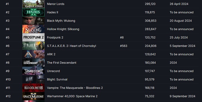 Indie game Manor Lords is more anticipated than blockbusters: medieval strategy game tops Steam's list of most wanted new releases-2