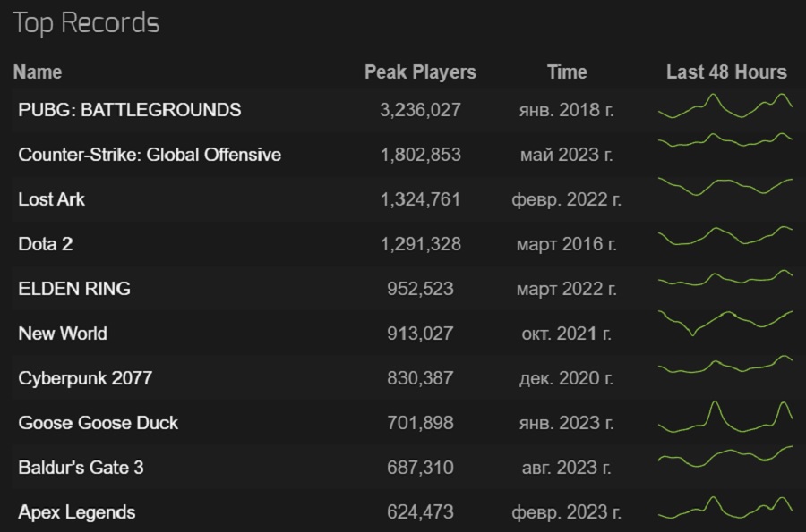 Un triomphe pour Larian Studios ! Le RPG Baldur's Gate III est extrêmement populaire sur Steam et est devenu l'un des 10 jeux les plus visités de l'histoire du service.-4