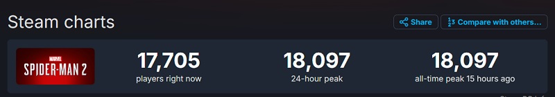 Marvelʼs Spider-Man 2 peaked online. Source: SteamDB