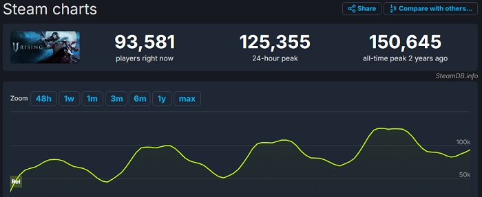 La mise en ligne de V Rising a attiré plus de 150 000 personnes - le jeu d'action-RPG sur les vampires reçoit d'excellentes critiques.-2