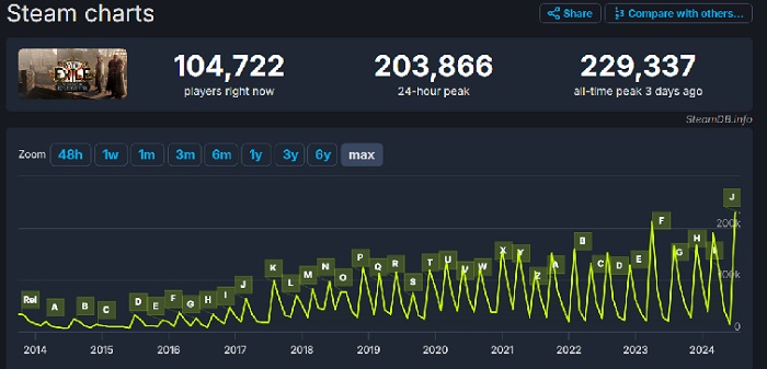Вихід оновлення Settlers of Kalguur для Path of Exile дав змогу встановити новий рекорд відвідуваності - на вихідних у грі перебувало понад 350 тисяч осіб-2