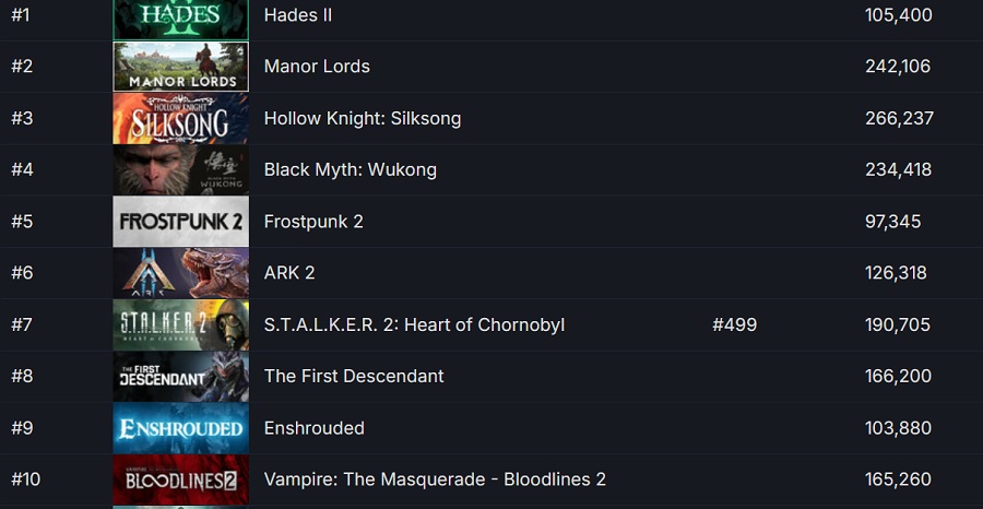 Following the release of shooter The Finals, Hades II has become the most anticipated game among Steam users-2
