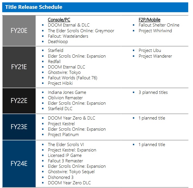 Des documents internes de Microsoft ont révélé la mention du développement d'un nouveau volet de DOOM, de Dishonored 3, de Fallout 3 et de remasters d'Oblivion, et ce n'est pas la liste complète des projets de Bethesda !-2