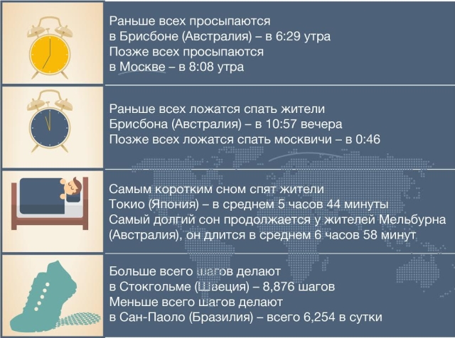 Jawbone определила сколько спят и ходят в разных странах мира-2