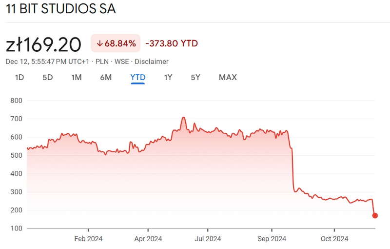 Stock change graph 11 bit