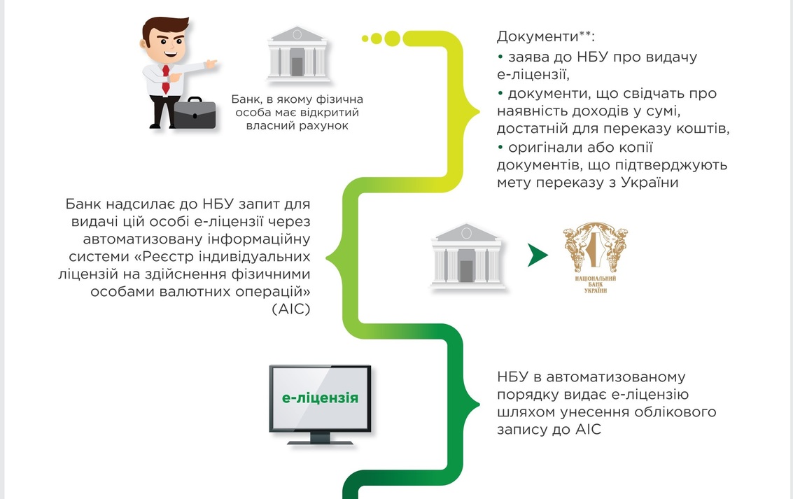 Электронная лицензия для инвестиций зарубеж