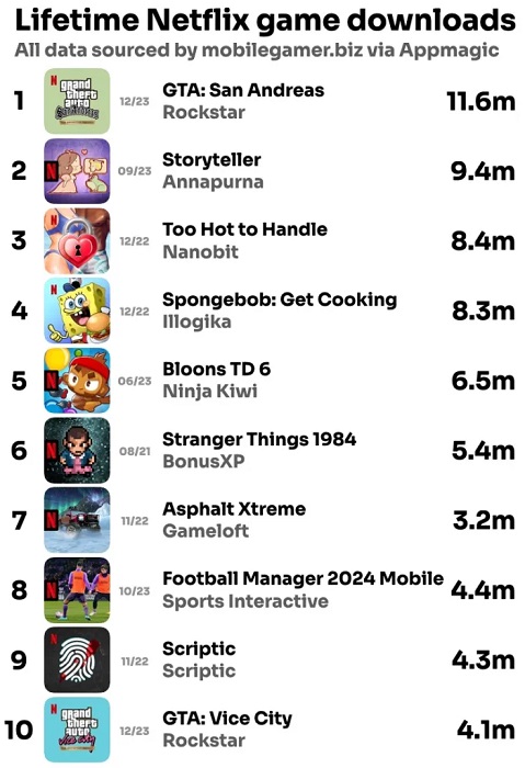 The release of the mobile version of GTA: The Trilogy has attracted more than 18 million new users to Netflix Games-2