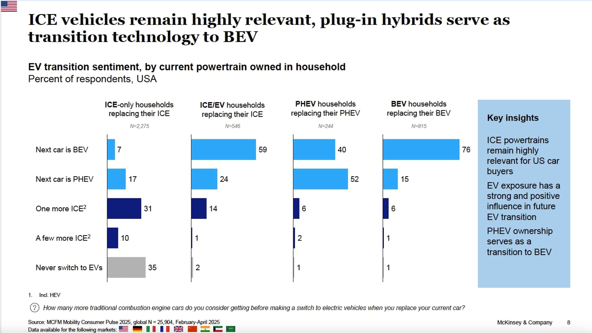Survey results. Illustration: McKinsey Company