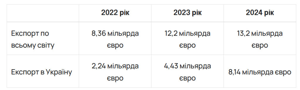 Показники експорту німецького озброєння до України