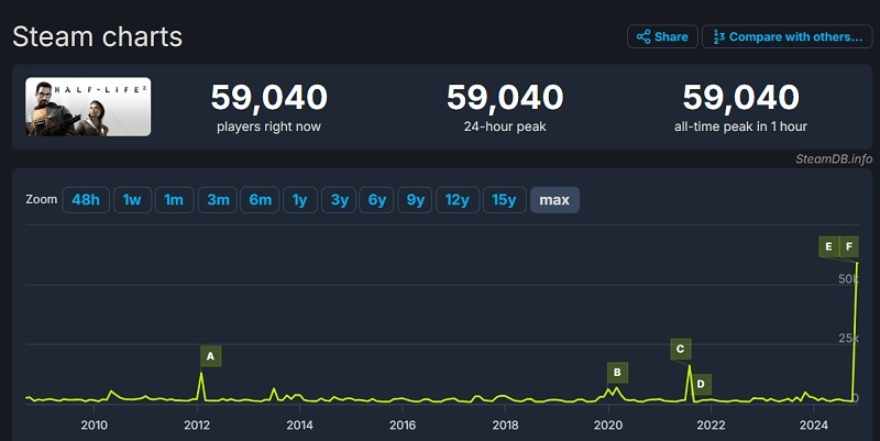 Half-Life 2 a retrouvé une nouvelle jeunesse : grâce à une mise à jour majeure et à un cadeau gratuit, le jeu de tir emblématique de Valve bat ses propres records de fréquentation.-2
