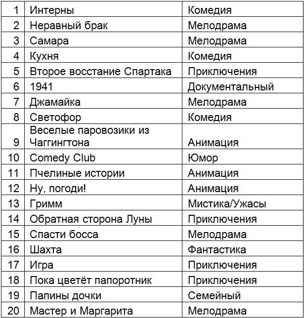 Онлайн-кинотеатр Oll.tv: что смотрели украинцы в феврале 2013 года-3 Онлайн-кинотеатр Oll.tv: что смотрели украинцы в феврале 2013 года-3