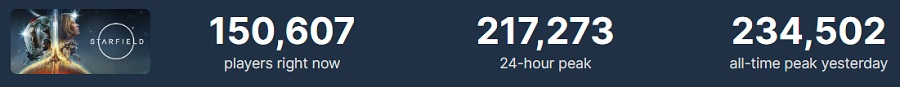 Le premier jour de l'accès exclusif, le pic de Starfield en ligne sur Steam a dépassé les 230 000 personnes. Le jeu de Bethesda n'est pas encore sorti, mais il jouit déjà d'une grande popularité-2