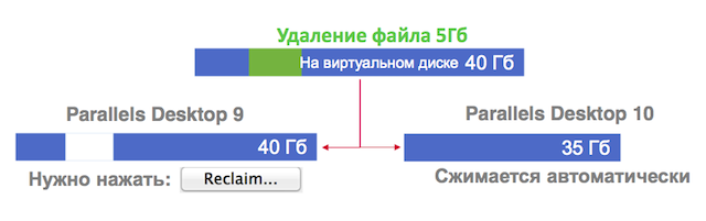 Записки маковода: обзор Parallels Desktop 10-2