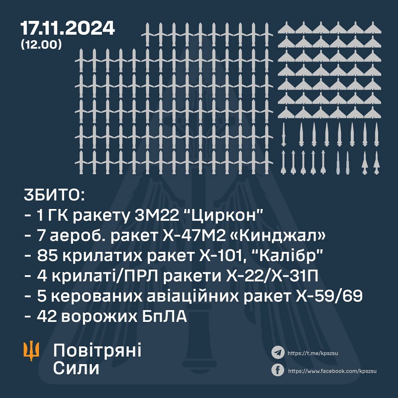 Украина подверглась массированной ракетной атаке: российские варвары выпустил 120 ракет и 90 дронов по гражданской инфраструктуре-2