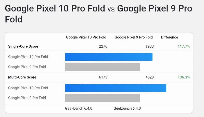 Geekbench 6 performance of Pixel 10 Pro Fold