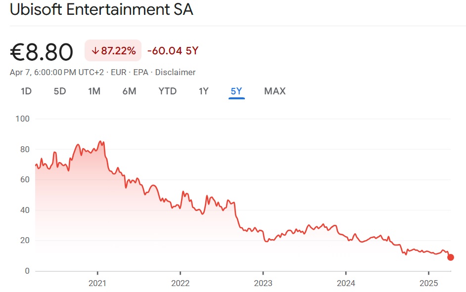 Ubisoft share price chart