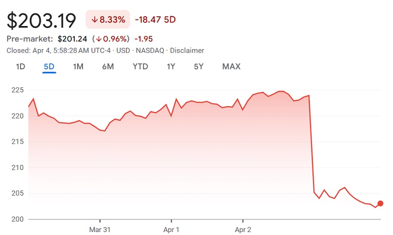 Apple share price chart