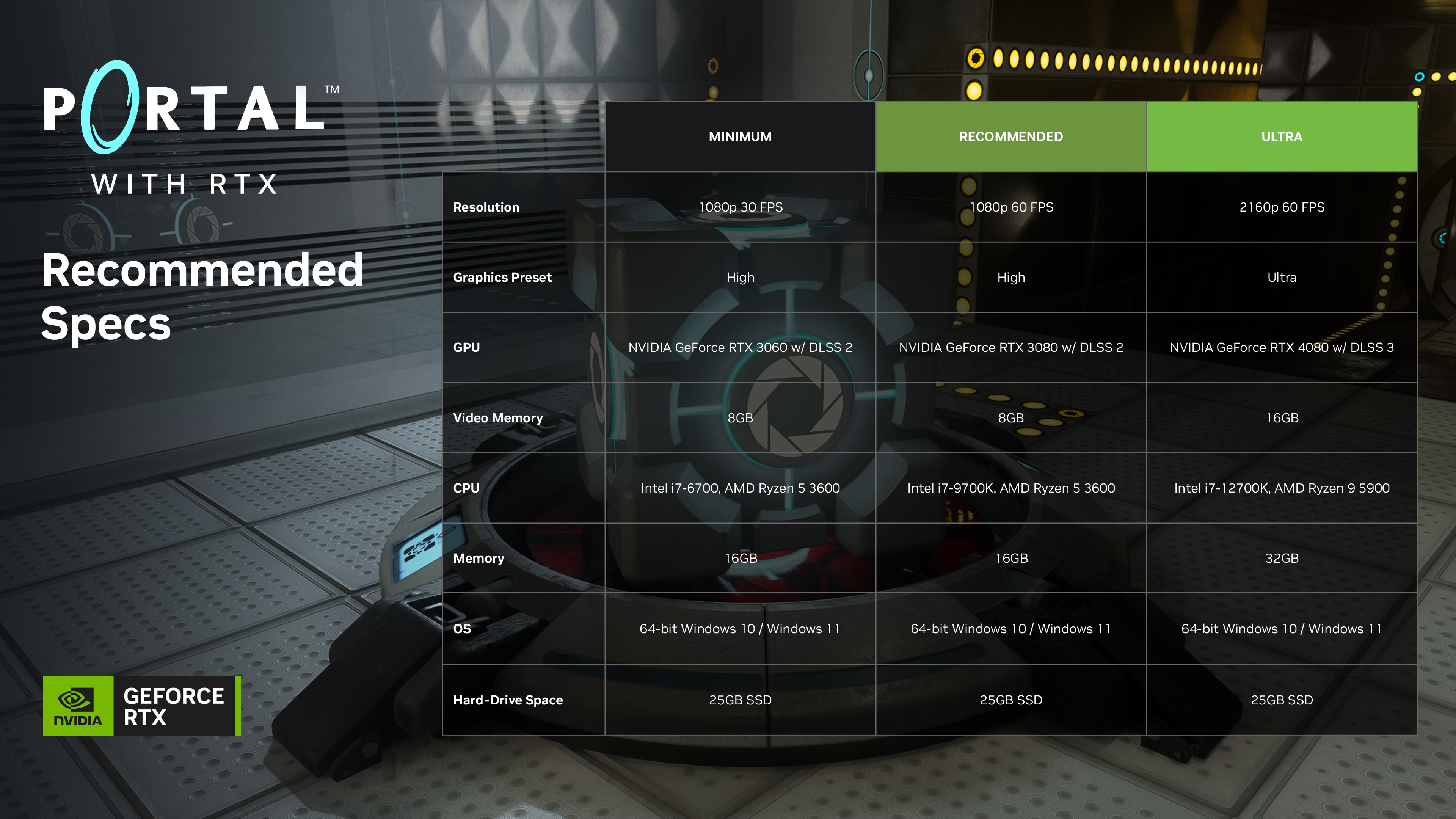 NVIDIA назвала системні вимоги Portal with RTX та повідомила, що ремастер вийде у Steam 8 грудня-14