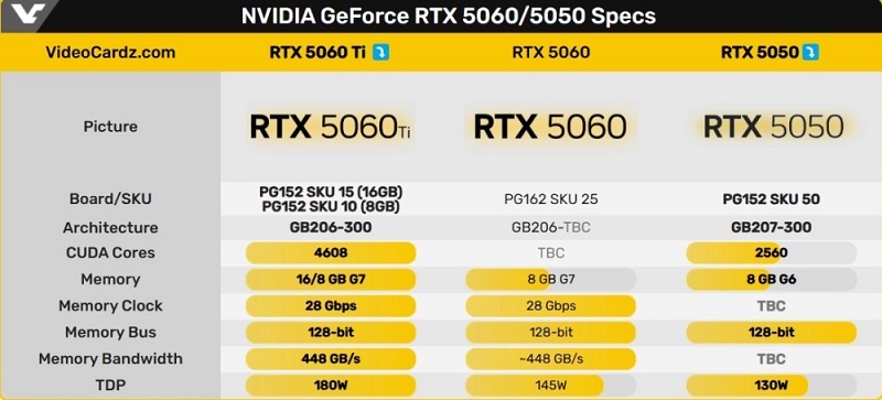 Технічні характеристики відеокарт RTX 50-ої серії