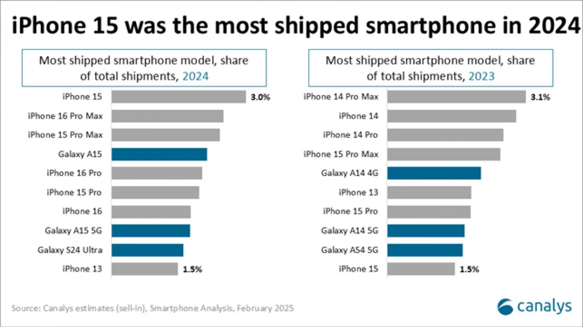 Ranking the best-selling smartphones of 2023 and 2024