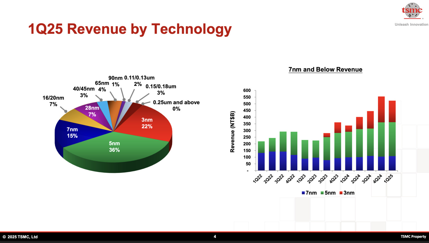 Графік прибутку TSMC