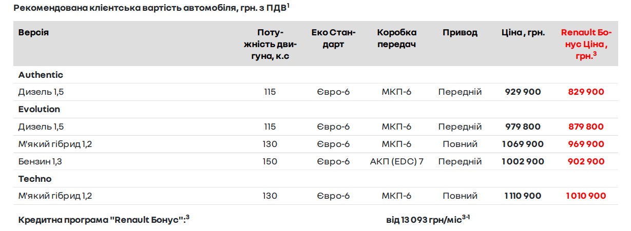 Ціни на Renault Duster