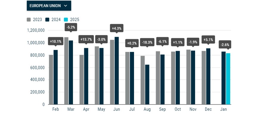 New car registrations in the EU. Illustration: ACEA