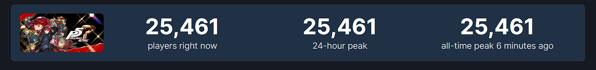 Everyone is delighted: the release of Persona 5 Royal on Steam gathered 25 thousand gamers and 97% of positive reviews-2
