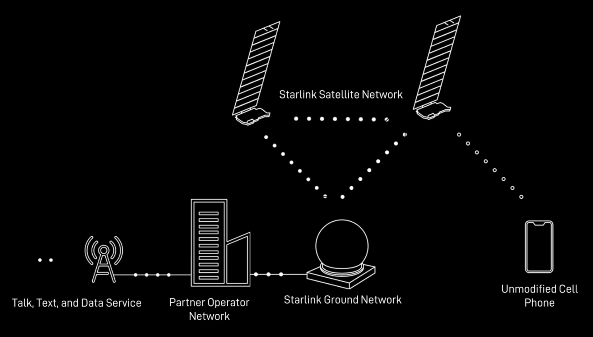 Как будет работать мобильный интернет Киевстар через Starlink