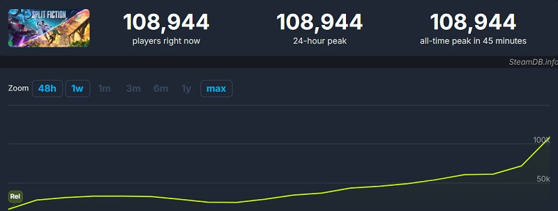 Graph of user activity in Steam
