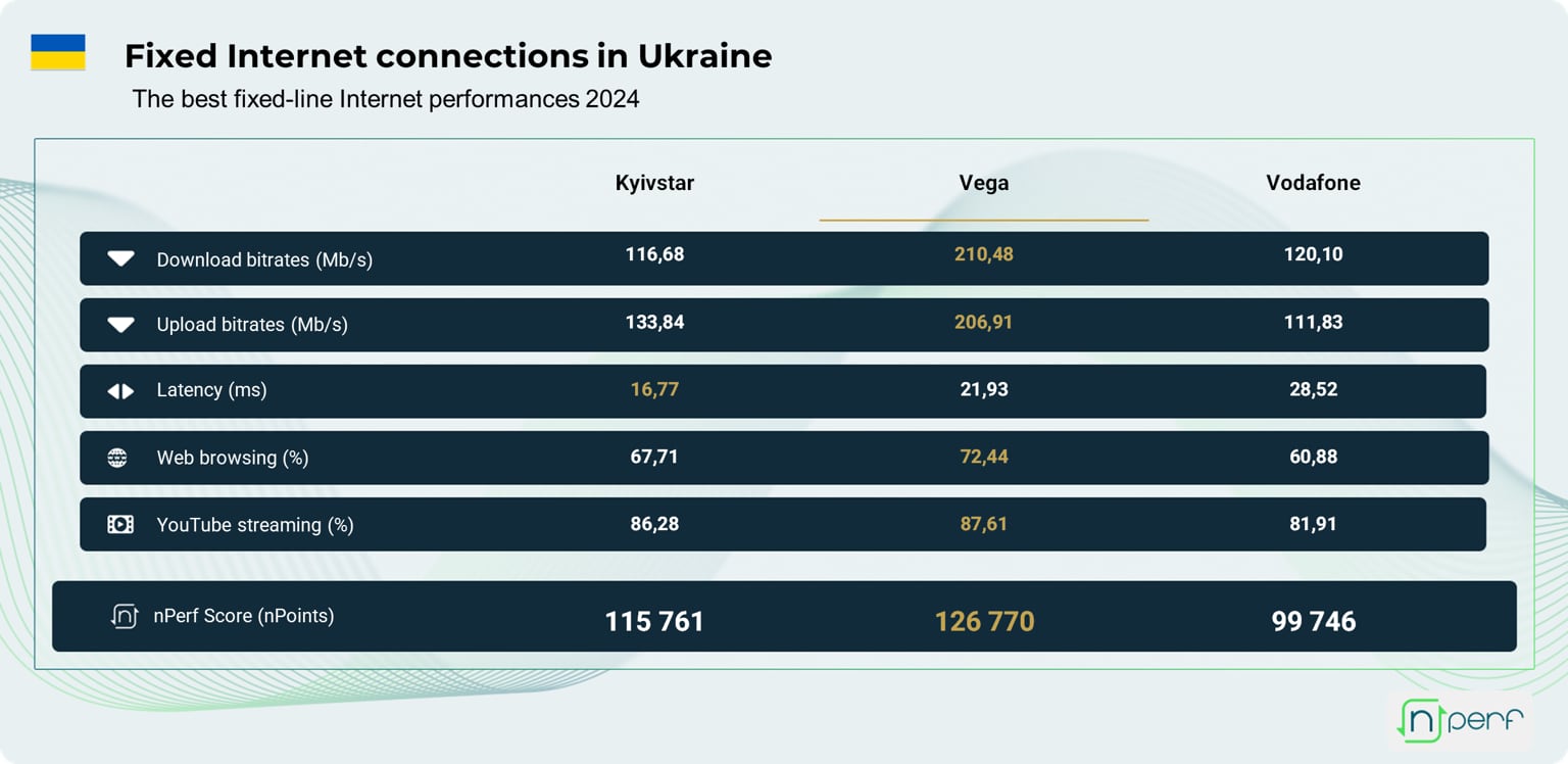 Скорость фиксированного интернета в Украине в 2024 году. Иллюстрация: nPerf