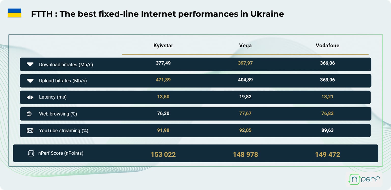 Скорость фиксированного интернета в Украине в 2024 году с доступом через оптические линии. Иллюстрация: nPerf