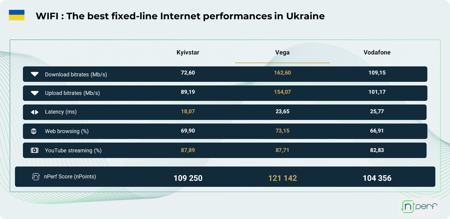 Скорость Wi-Fi интернета в Украине в 2024 году. Иллюстрация: nPerf