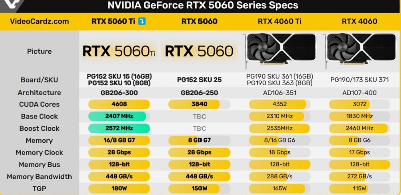 Tableau comparatif des cartes graphiques RTX