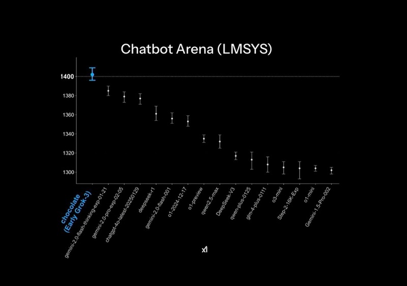 Изображение результатов тестирования Grok 3