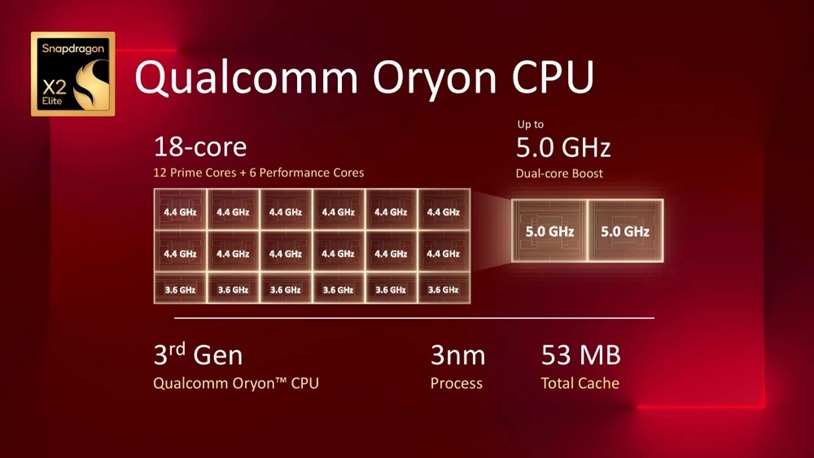 Інфографіка Snapdragon X2 Elite