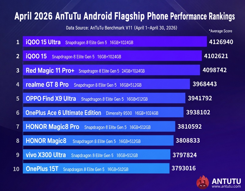 Рейтинг флагманських смартфонів на AnTuTu за квітень 2026 року