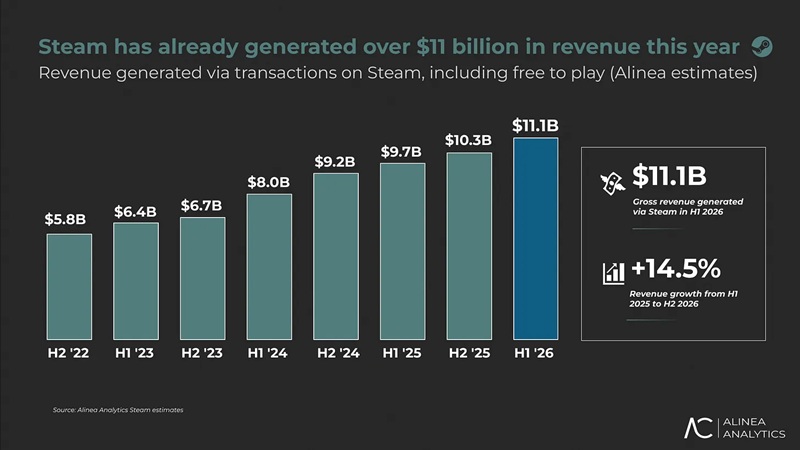 Steam виручка 2026