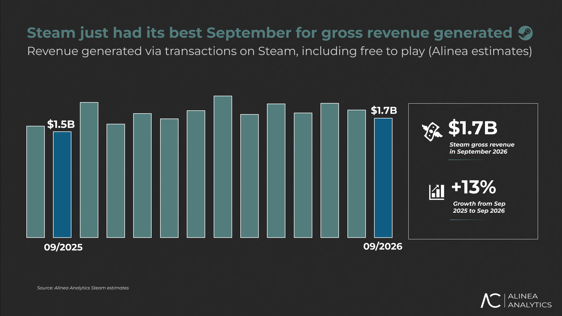 Platform revenue growth dynamics - Illustration: Alinea Analytics