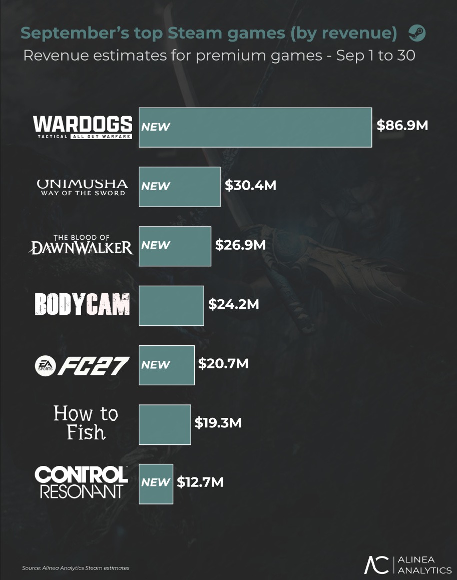 Revenue distribution among top games - Illustration: Alinea Analytics