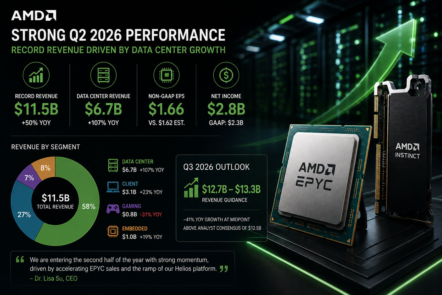 AMD фінансовий звіт за другий квартал 2026 року