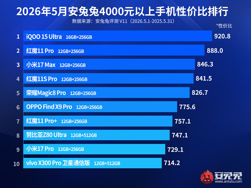 Графічне зображення рейтингу AnTuTu за травень з iQOO 15 Ultra на першому місці