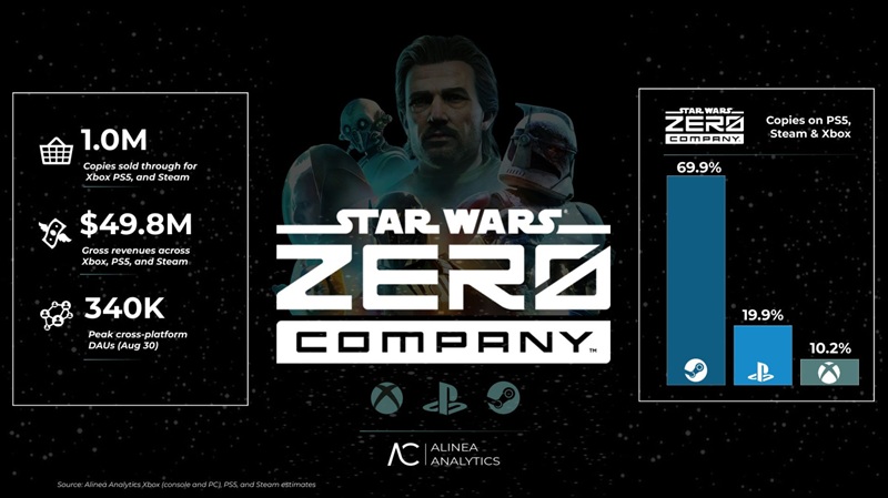 Star Wars: Zero Company — un million de copies vendues, mais un studio en grande difficulté financière.