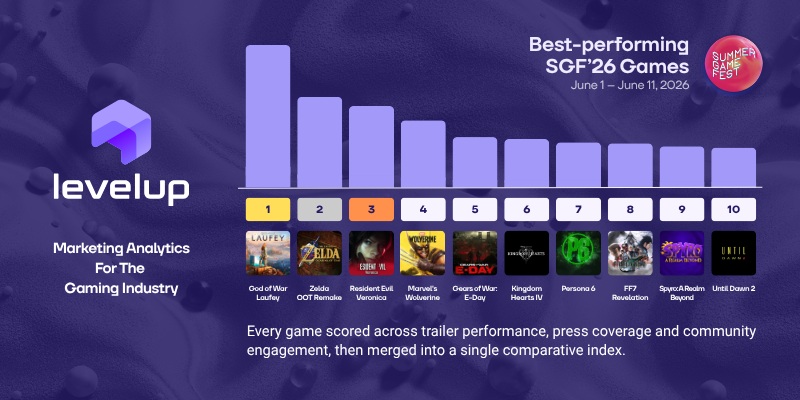 LevelUp Analytics ranked God of War Laufey first among all June 2026 showcase reveals.